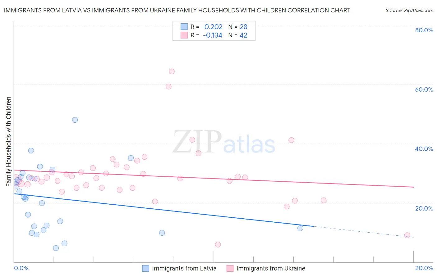 Immigrants from Latvia vs Immigrants from Ukraine Family Households with Children