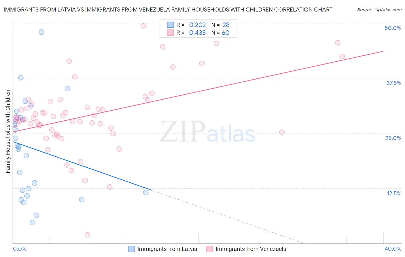 Immigrants from Latvia vs Immigrants from Venezuela Family Households with Children