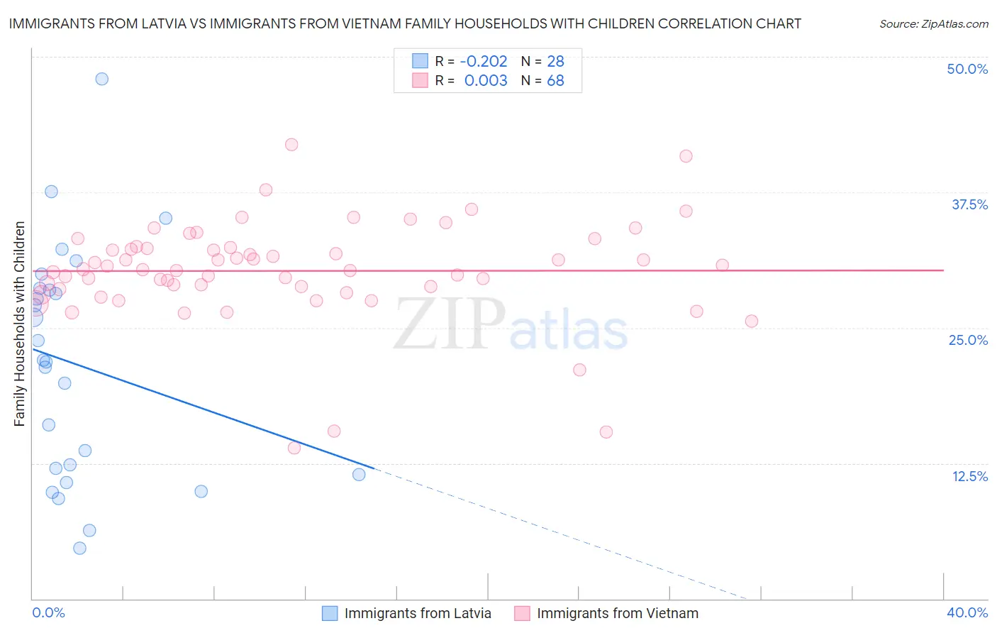 Immigrants from Latvia vs Immigrants from Vietnam Family Households with Children