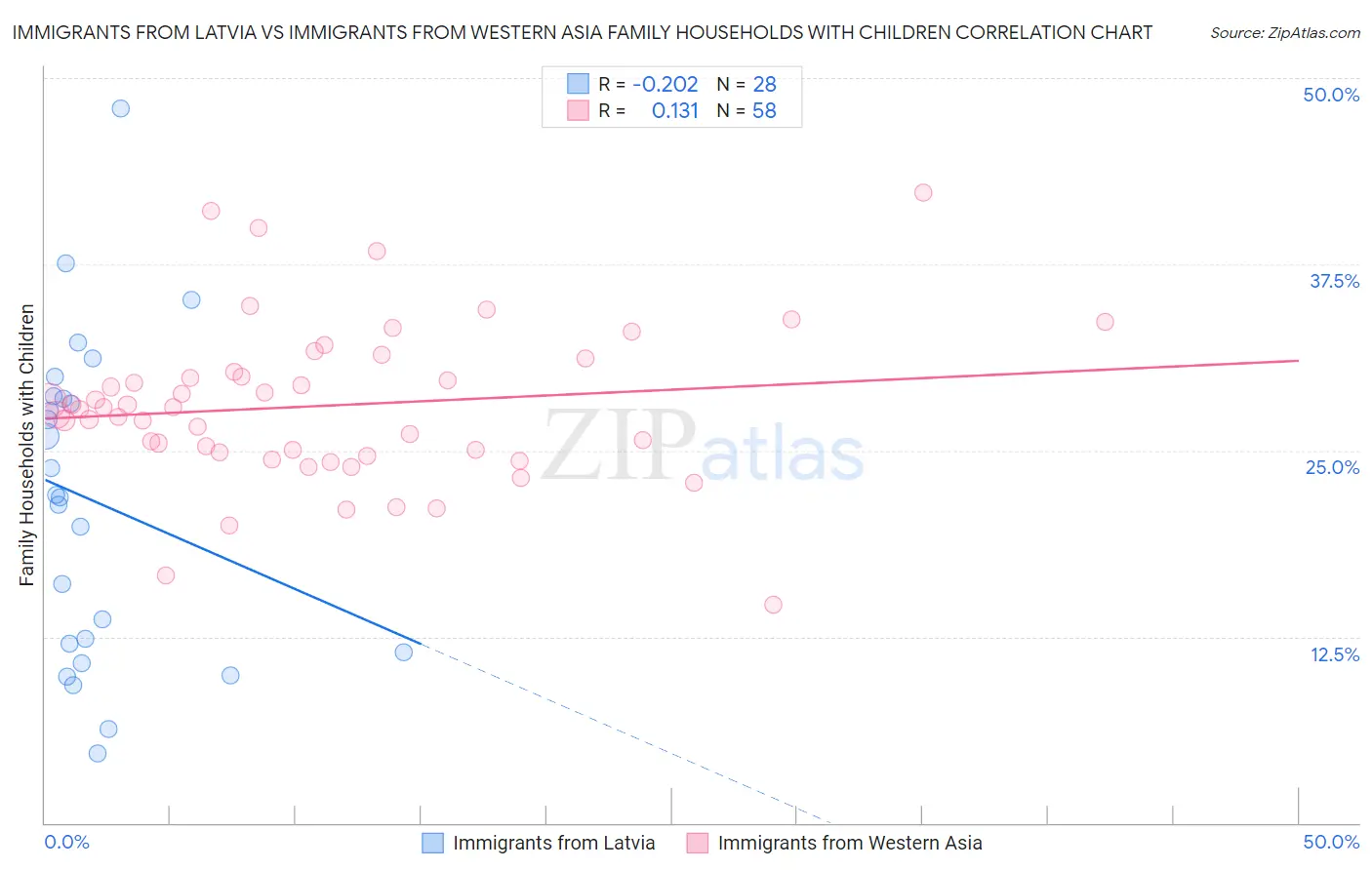 Immigrants from Latvia vs Immigrants from Western Asia Family Households with Children