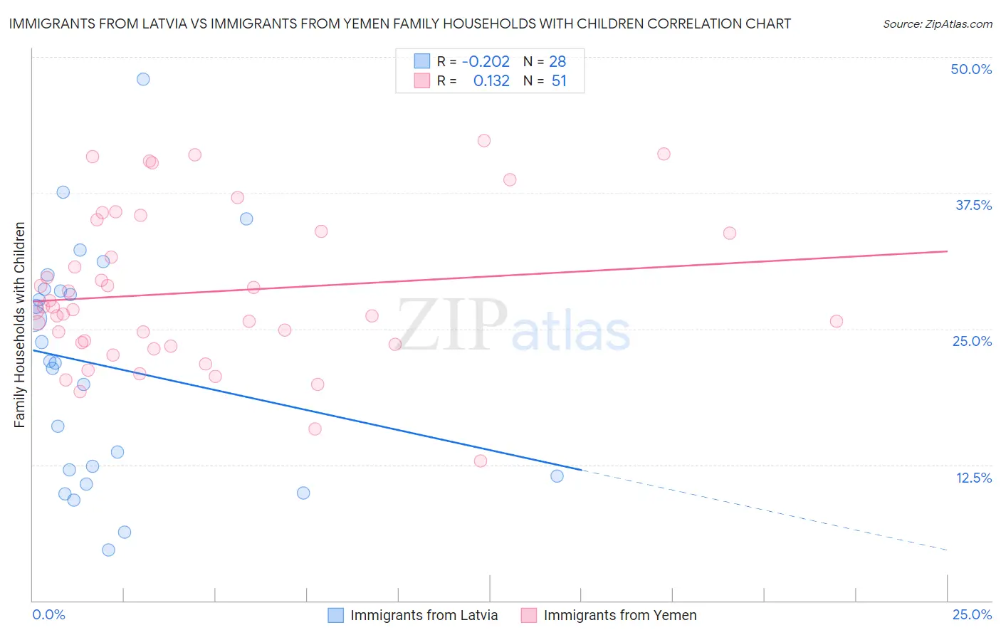 Immigrants from Latvia vs Immigrants from Yemen Family Households with Children