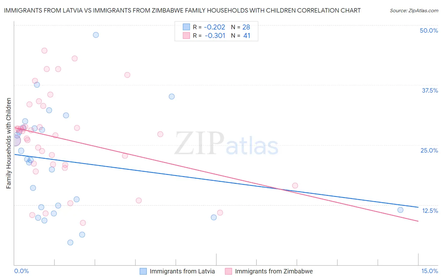 Immigrants from Latvia vs Immigrants from Zimbabwe Family Households with Children