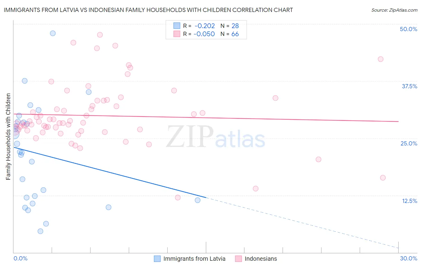 Immigrants from Latvia vs Indonesian Family Households with Children