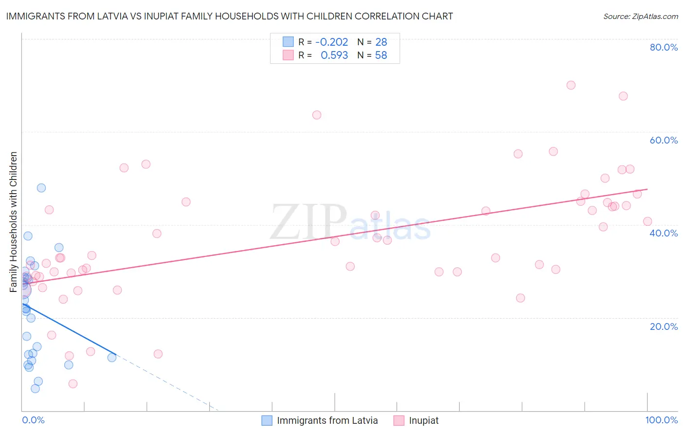 Immigrants from Latvia vs Inupiat Family Households with Children