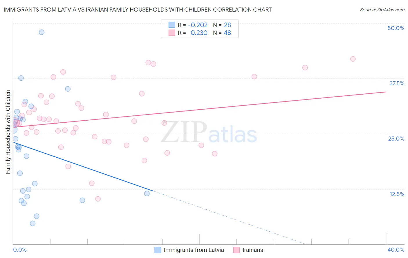 Immigrants from Latvia vs Iranian Family Households with Children