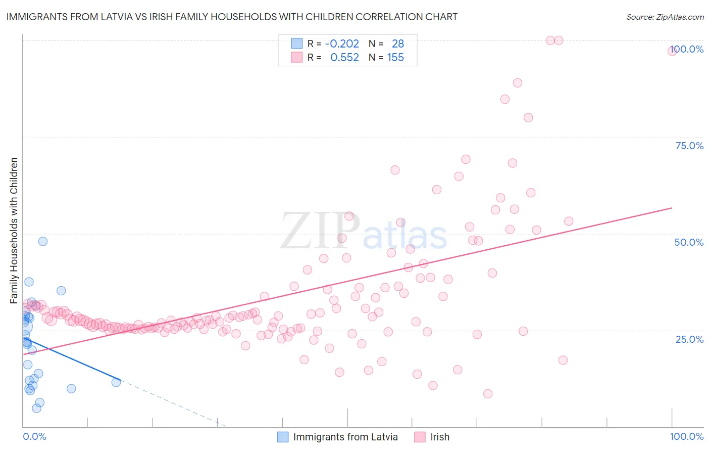 Immigrants from Latvia vs Irish Family Households with Children