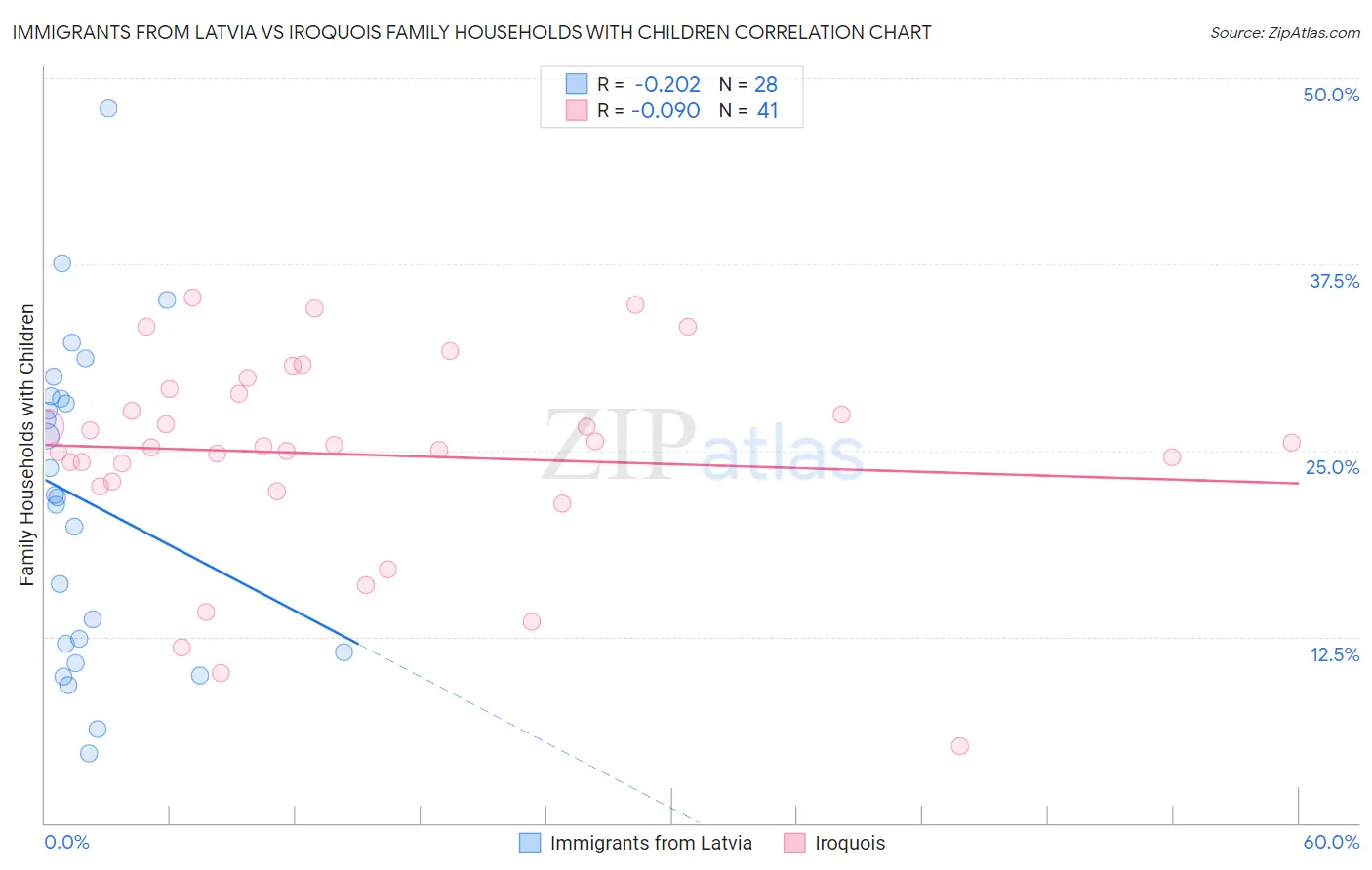 Immigrants from Latvia vs Iroquois Family Households with Children