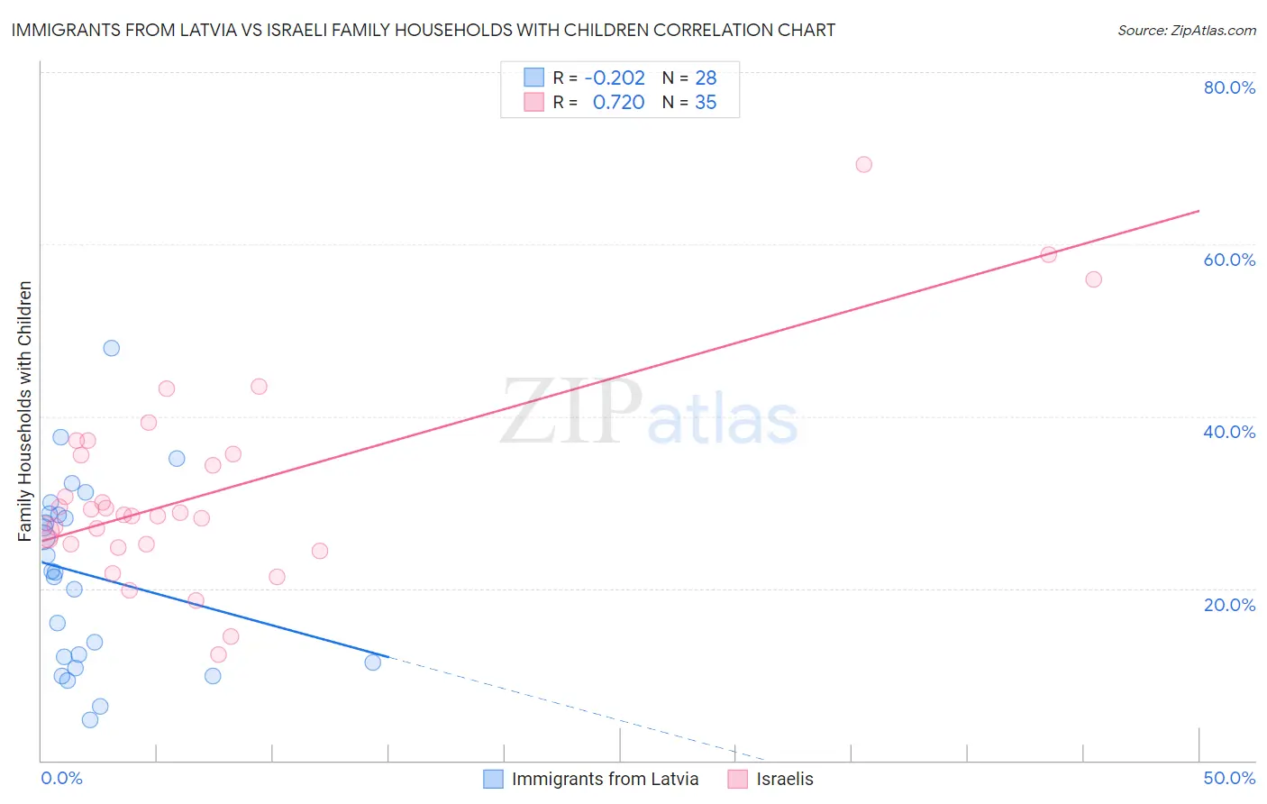 Immigrants from Latvia vs Israeli Family Households with Children