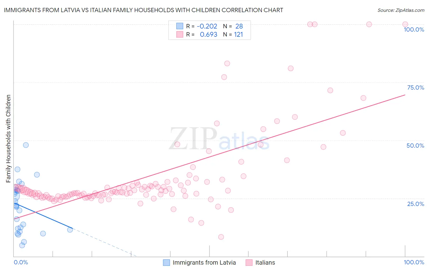 Immigrants from Latvia vs Italian Family Households with Children