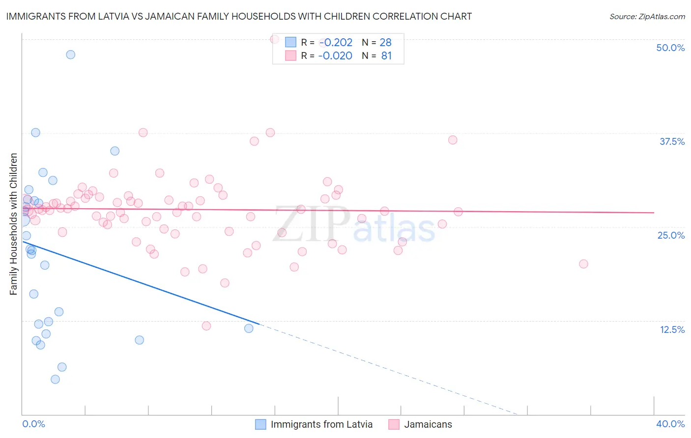 Immigrants from Latvia vs Jamaican Family Households with Children
