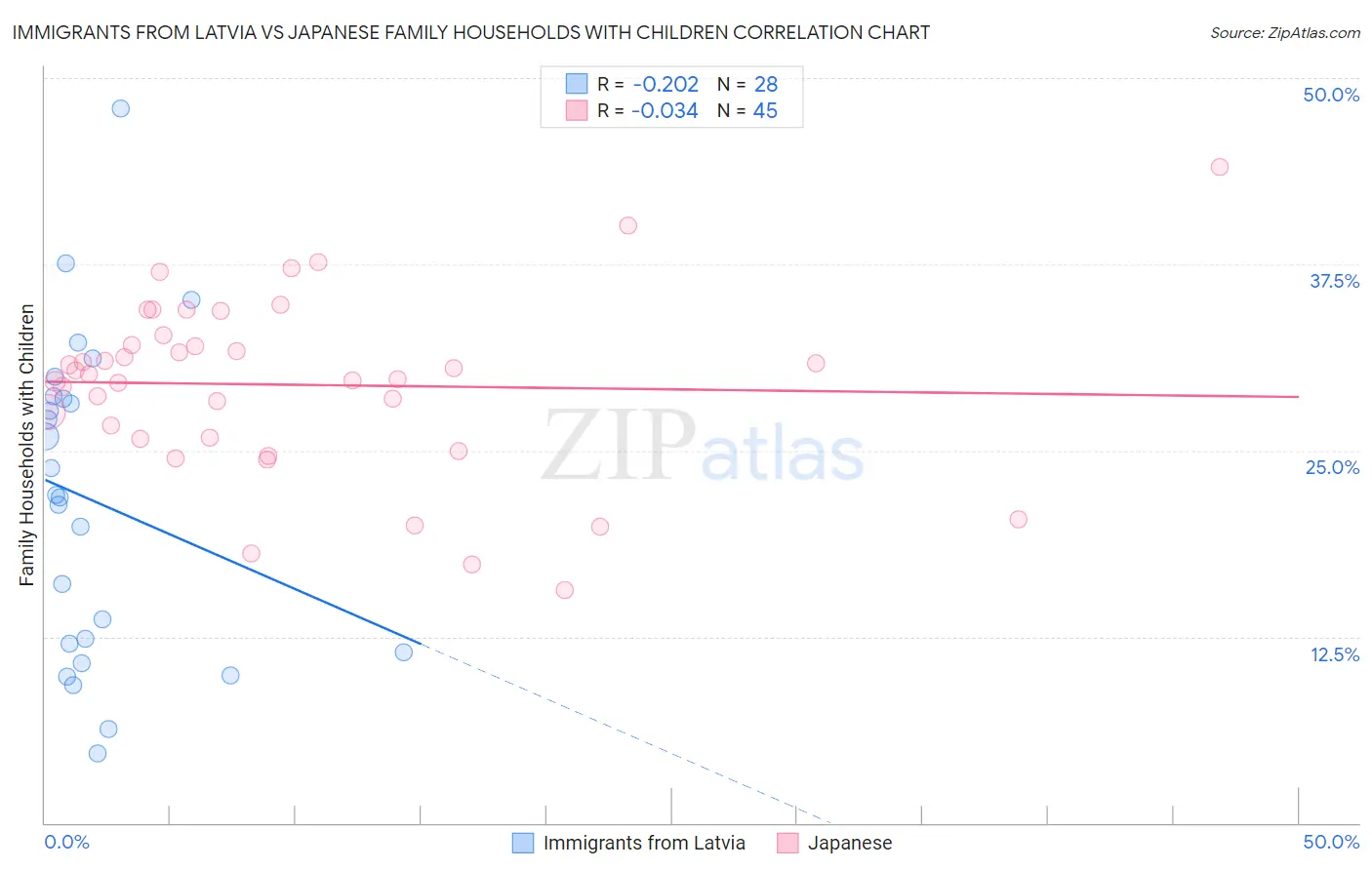 Immigrants from Latvia vs Japanese Family Households with Children