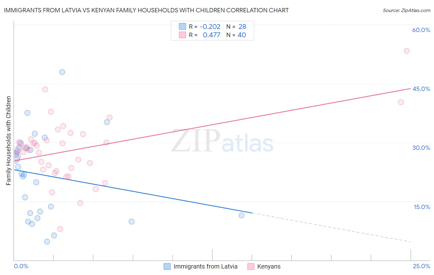 Immigrants from Latvia vs Kenyan Family Households with Children