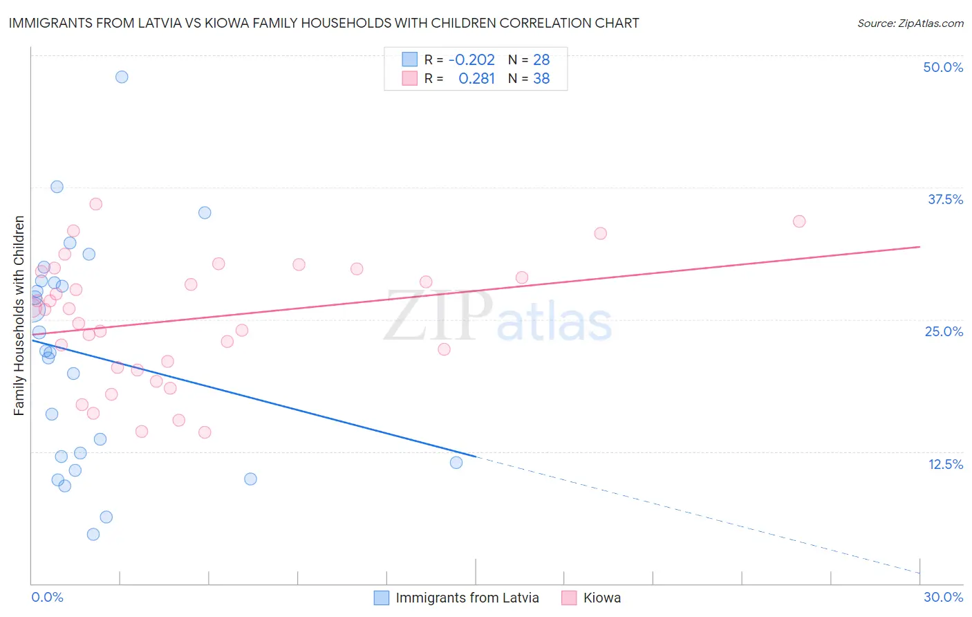 Immigrants from Latvia vs Kiowa Family Households with Children