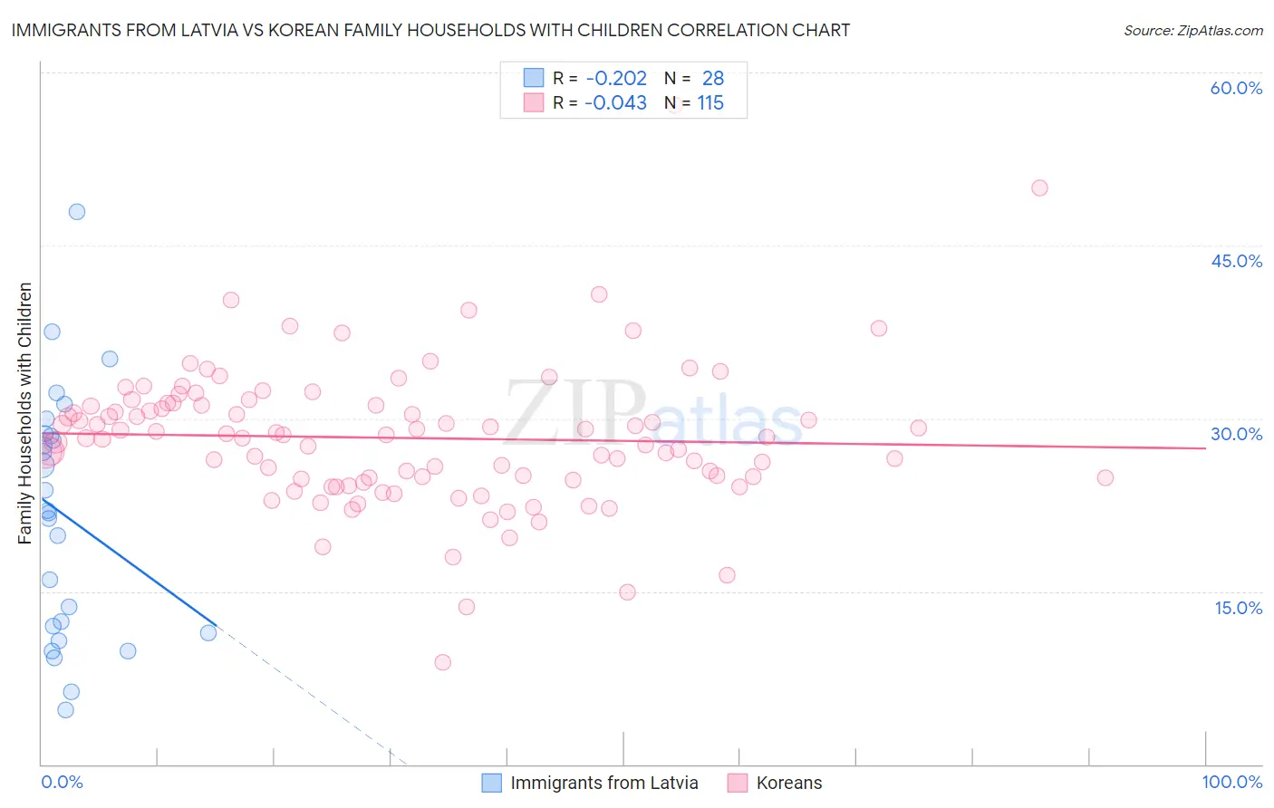 Immigrants from Latvia vs Korean Family Households with Children