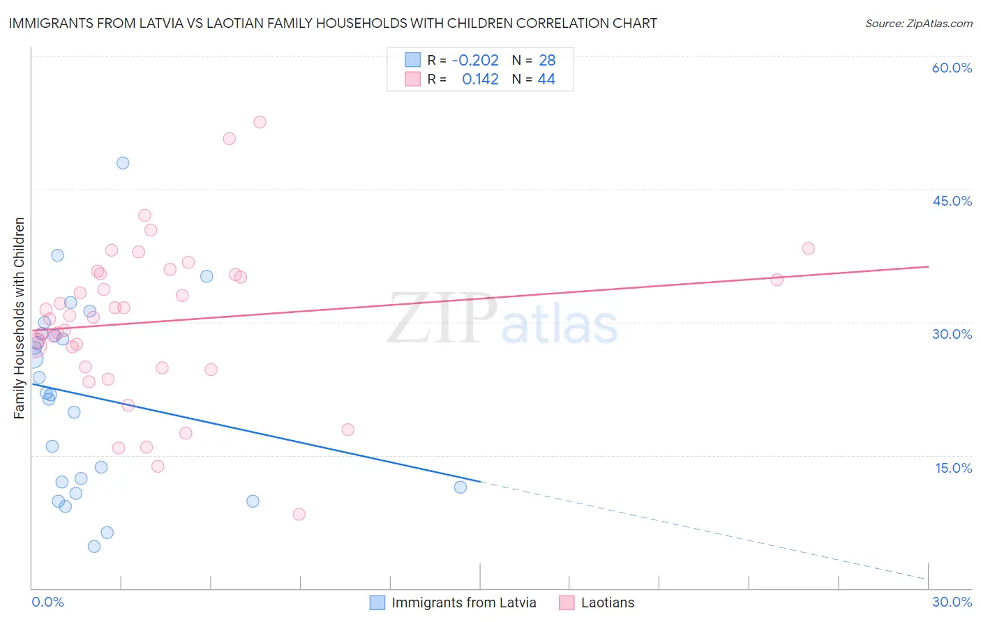 Immigrants from Latvia vs Laotian Family Households with Children