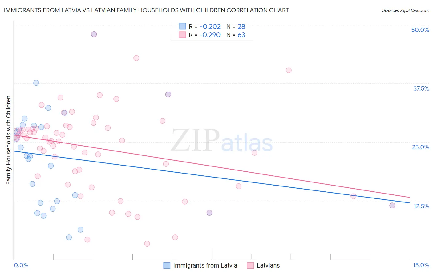 Immigrants from Latvia vs Latvian Family Households with Children