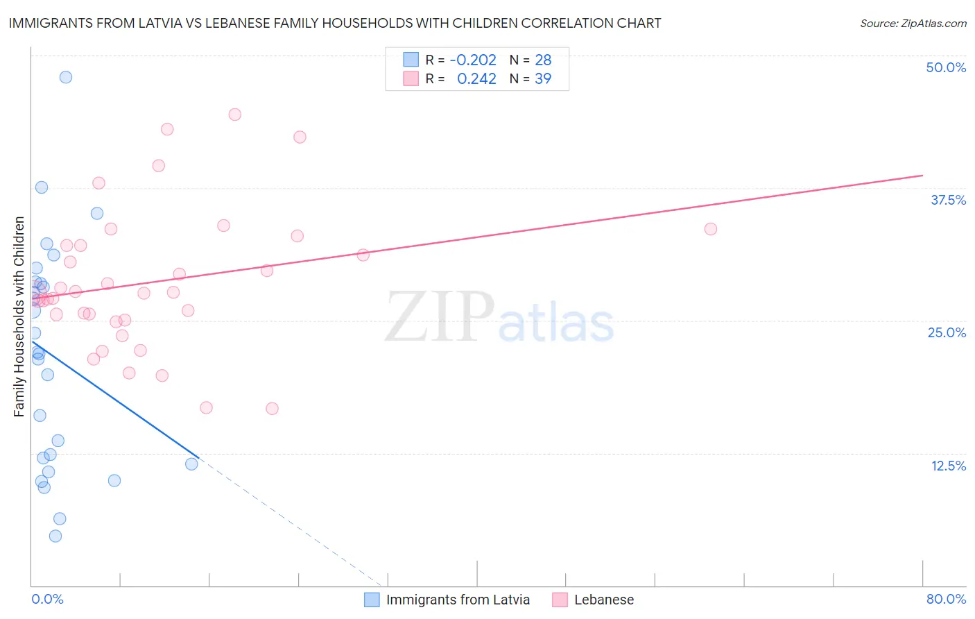 Immigrants from Latvia vs Lebanese Family Households with Children