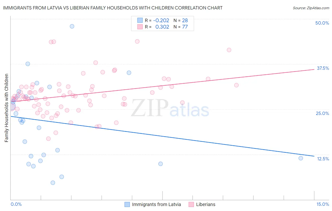 Immigrants from Latvia vs Liberian Family Households with Children