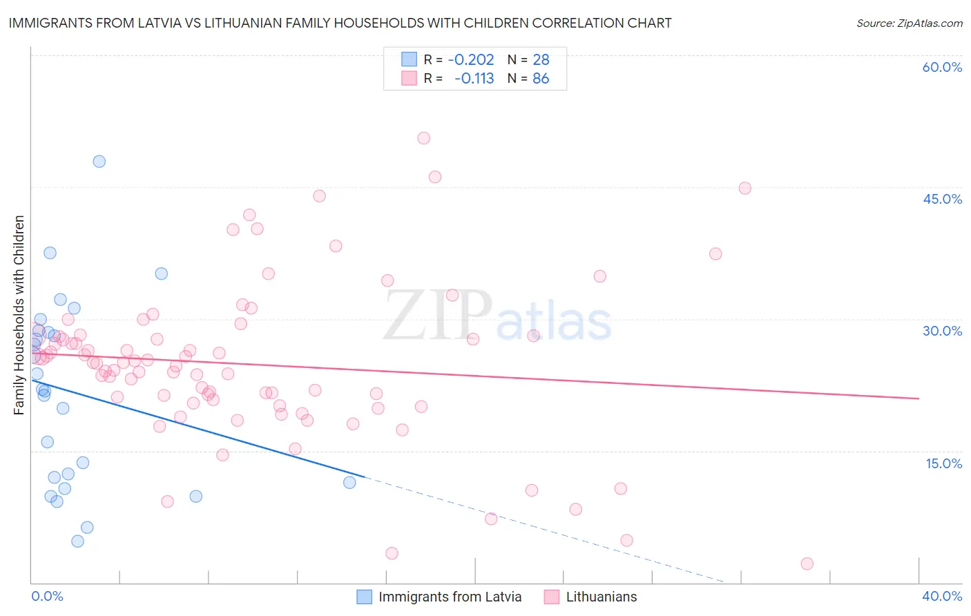 Immigrants from Latvia vs Lithuanian Family Households with Children