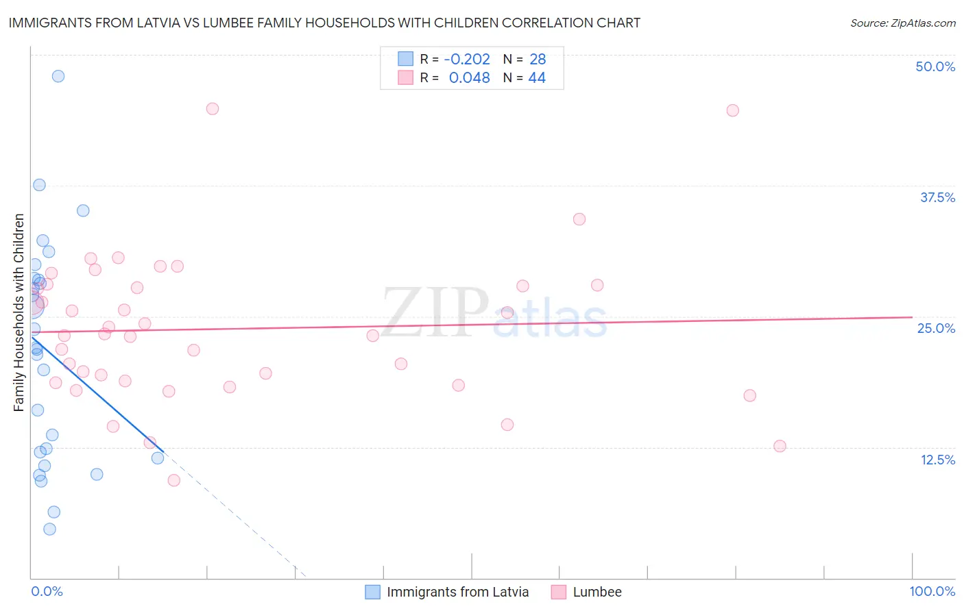 Immigrants from Latvia vs Lumbee Family Households with Children