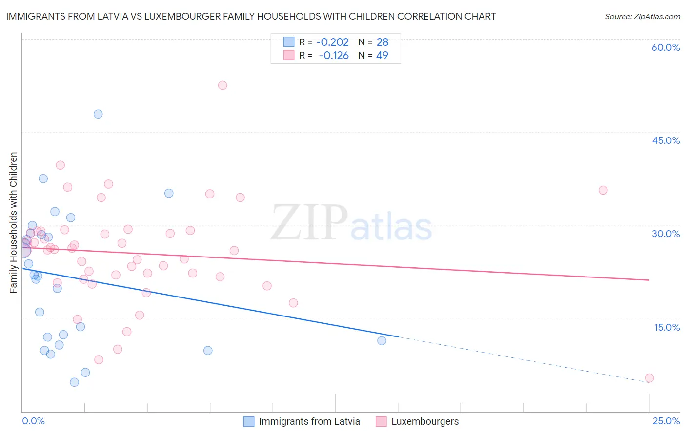 Immigrants from Latvia vs Luxembourger Family Households with Children