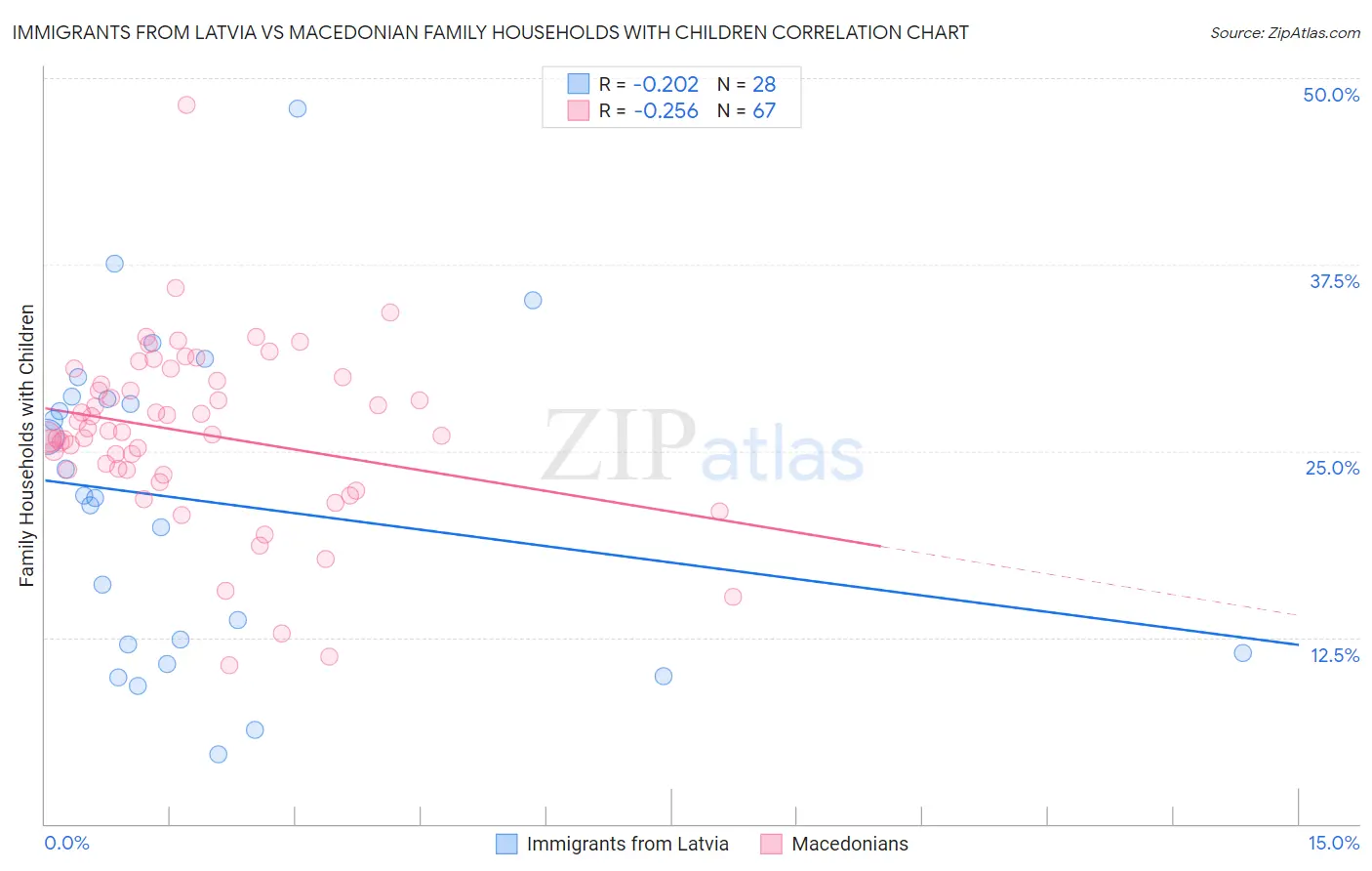 Immigrants from Latvia vs Macedonian Family Households with Children