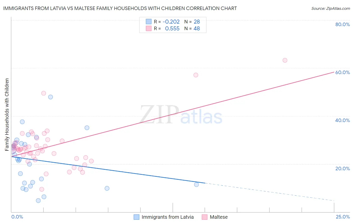 Immigrants from Latvia vs Maltese Family Households with Children