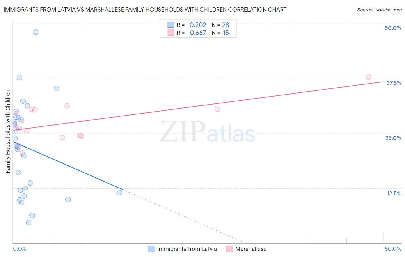 Immigrants from Latvia vs Marshallese Family Households with Children