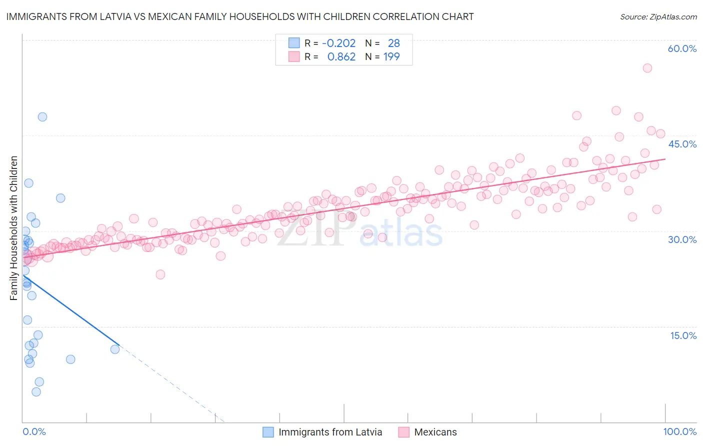 Immigrants from Latvia vs Mexican Family Households with Children