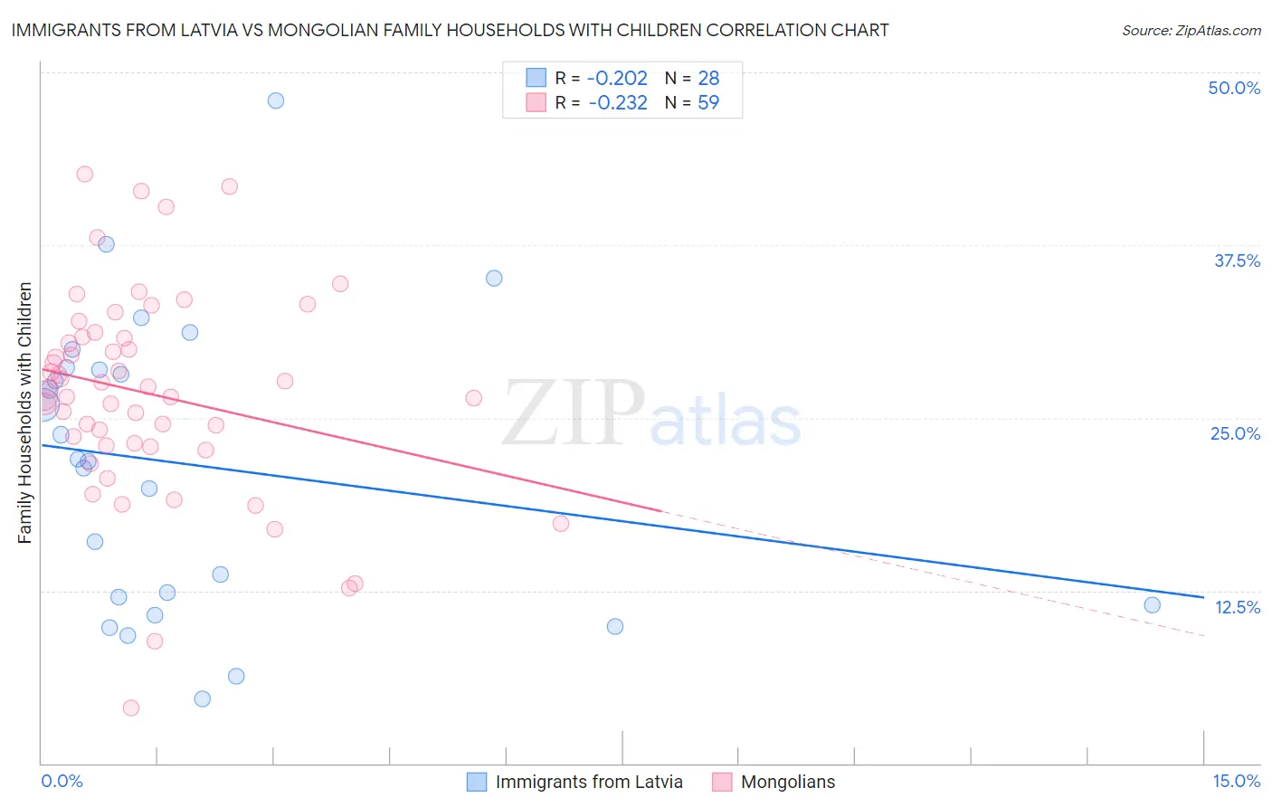 Immigrants from Latvia vs Mongolian Family Households with Children