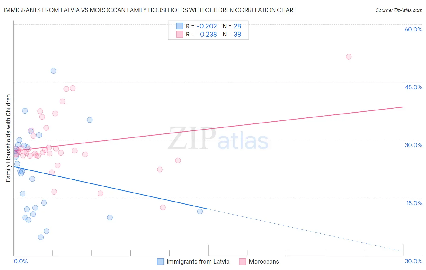 Immigrants from Latvia vs Moroccan Family Households with Children