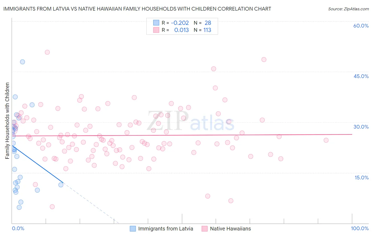 Immigrants from Latvia vs Native Hawaiian Family Households with Children
