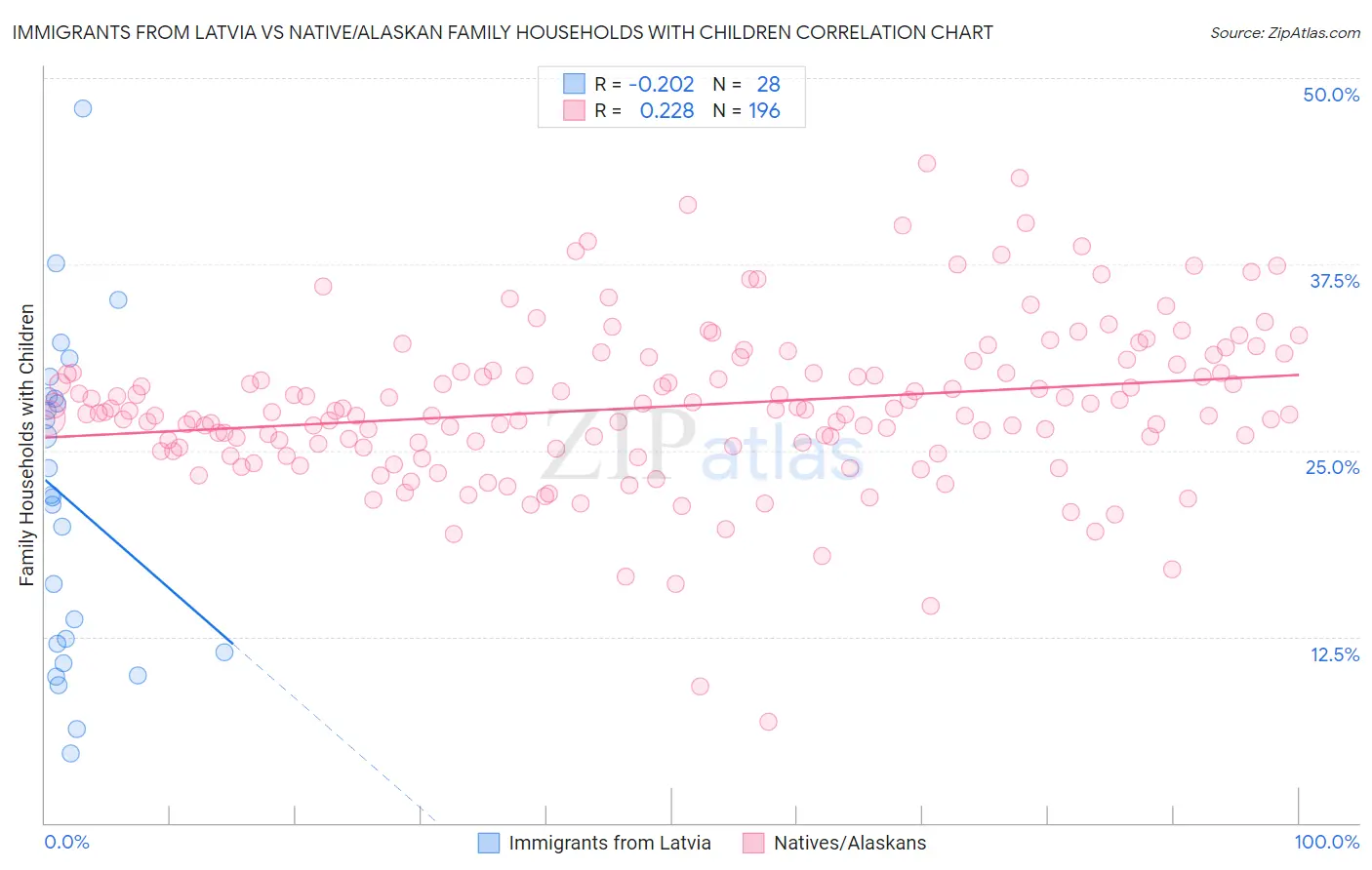 Immigrants from Latvia vs Native/Alaskan Family Households with Children