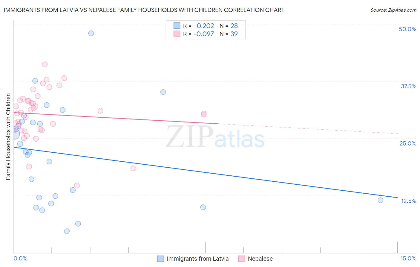 Immigrants from Latvia vs Nepalese Family Households with Children