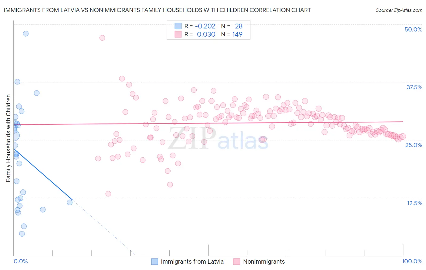 Immigrants from Latvia vs Nonimmigrants Family Households with Children