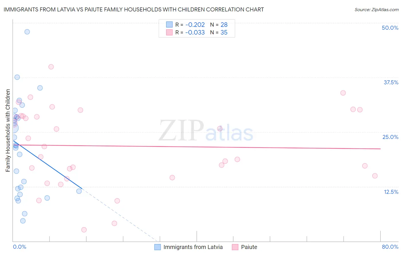 Immigrants from Latvia vs Paiute Family Households with Children