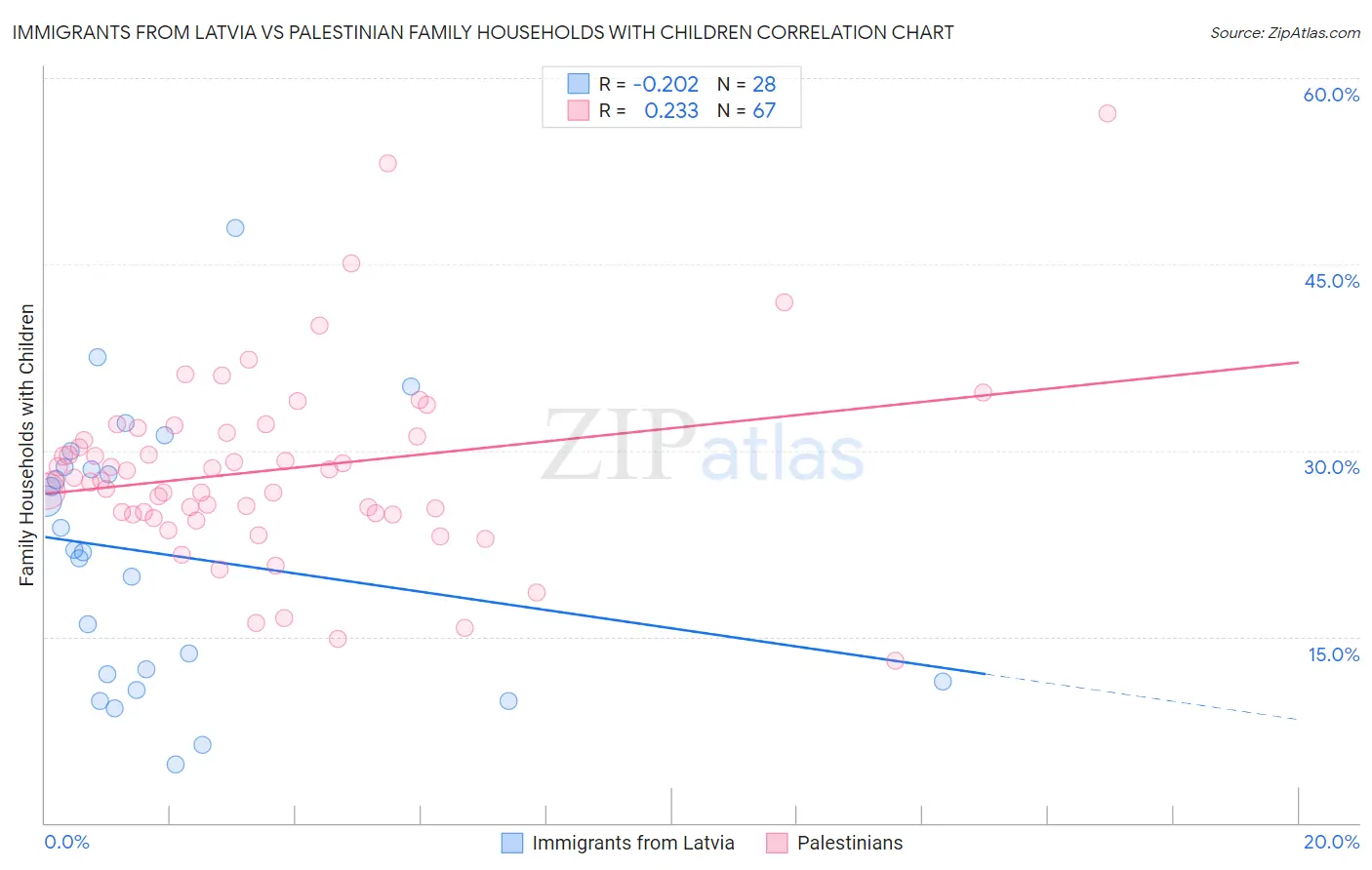 Immigrants from Latvia vs Palestinian Family Households with Children