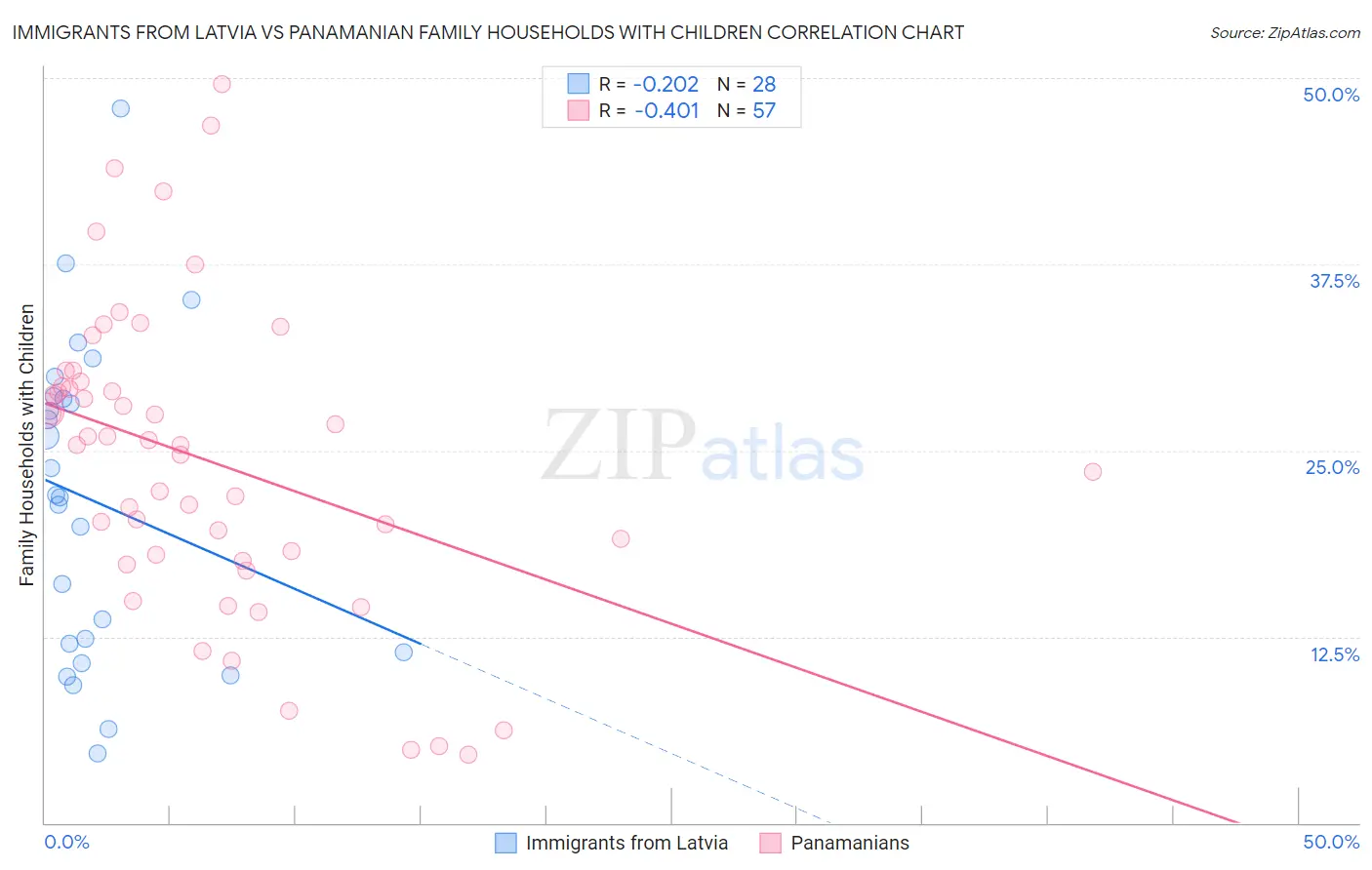 Immigrants from Latvia vs Panamanian Family Households with Children