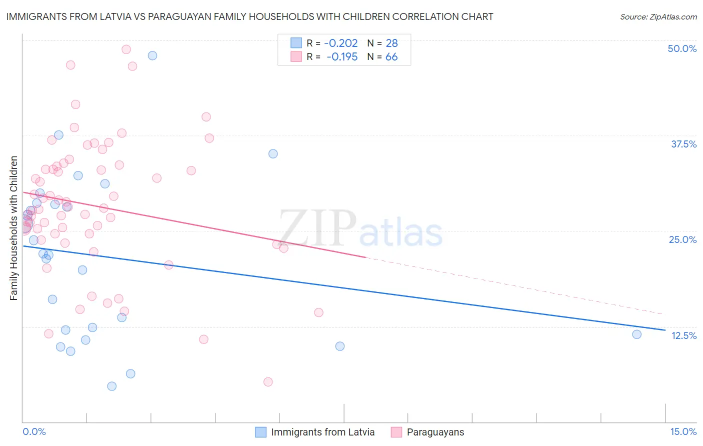 Immigrants from Latvia vs Paraguayan Family Households with Children