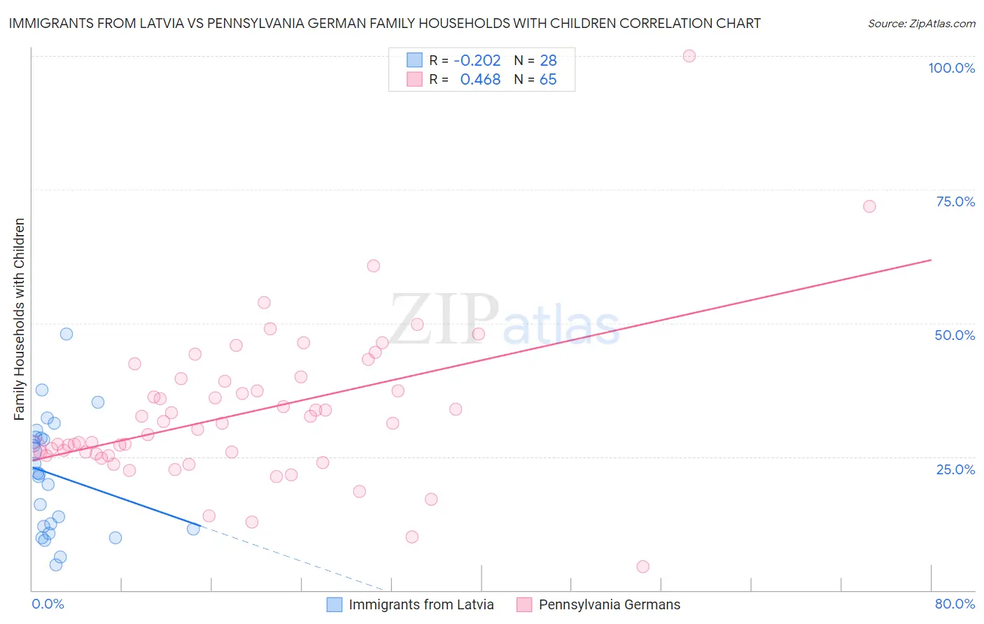 Immigrants from Latvia vs Pennsylvania German Family Households with Children