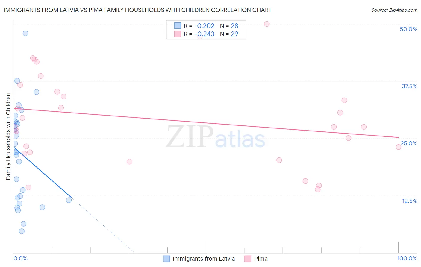 Immigrants from Latvia vs Pima Family Households with Children
