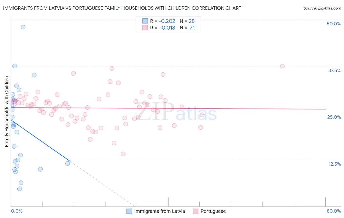 Immigrants from Latvia vs Portuguese Family Households with Children