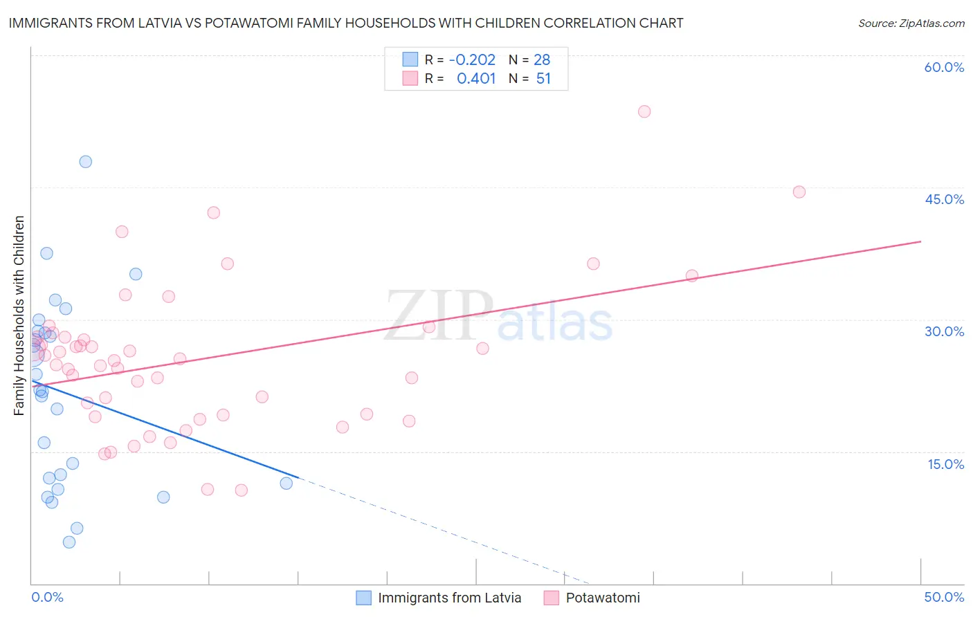 Immigrants from Latvia vs Potawatomi Family Households with Children