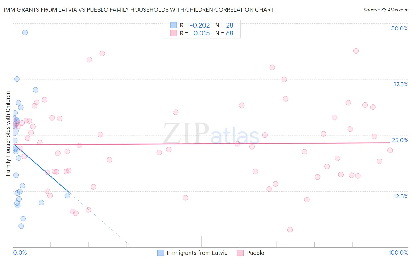 Immigrants from Latvia vs Pueblo Family Households with Children