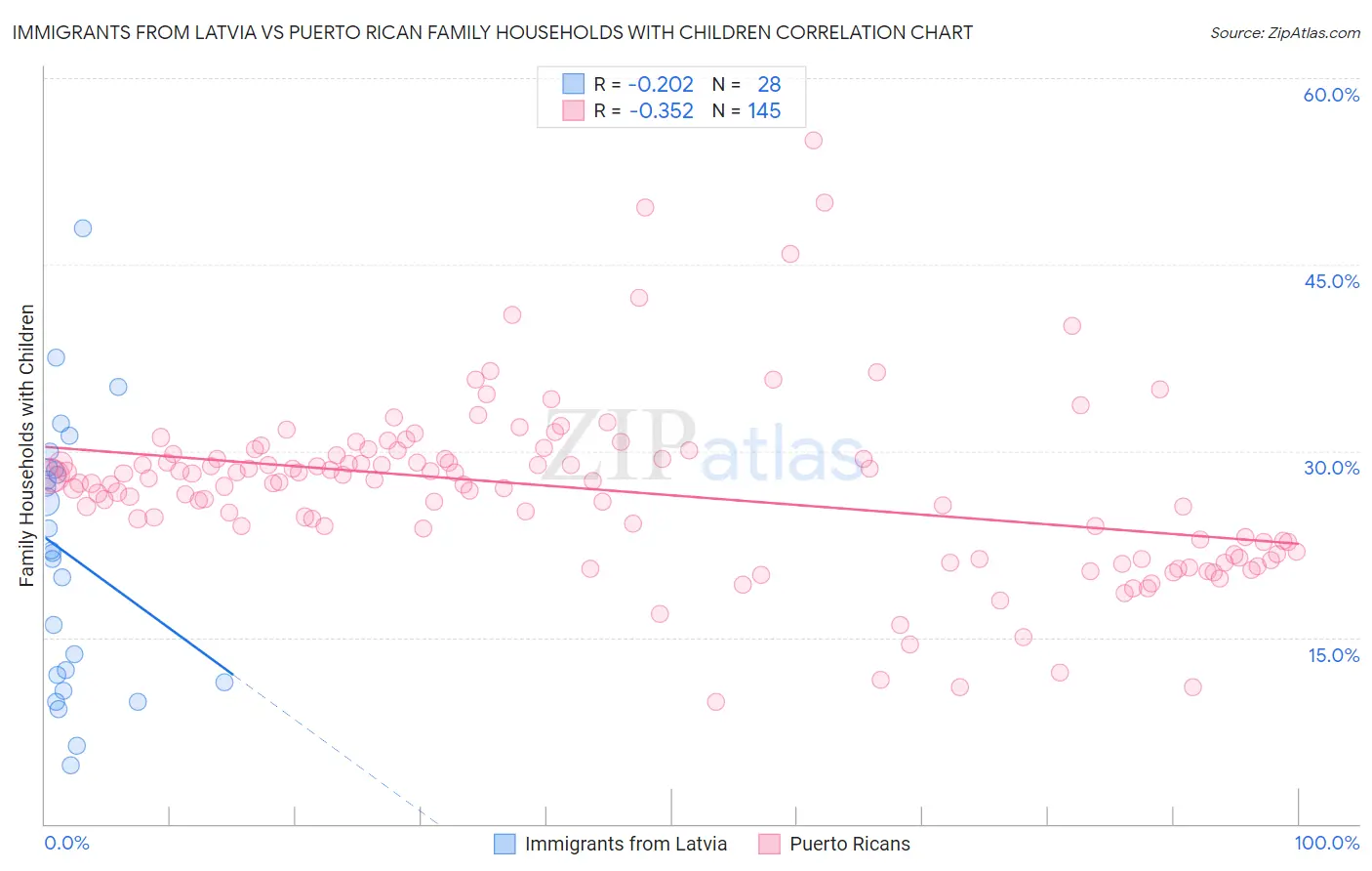 Immigrants from Latvia vs Puerto Rican Family Households with Children