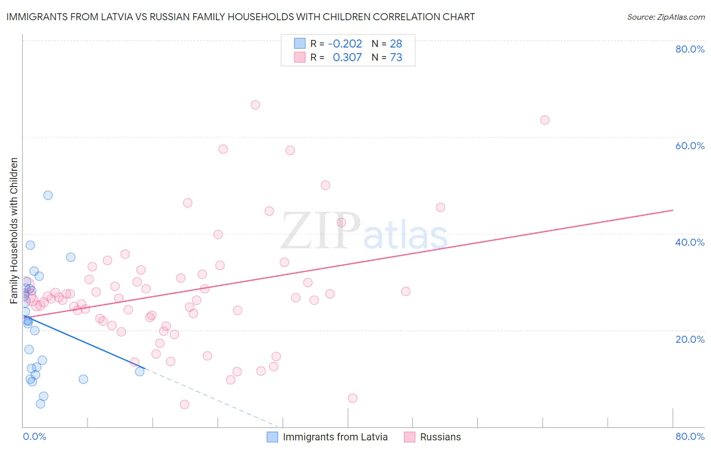 Immigrants from Latvia vs Russian Family Households with Children