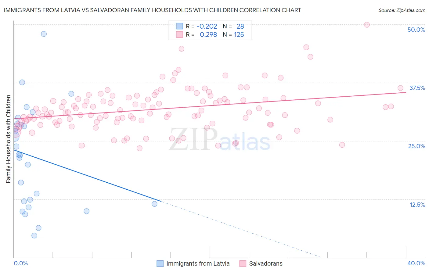 Immigrants from Latvia vs Salvadoran Family Households with Children