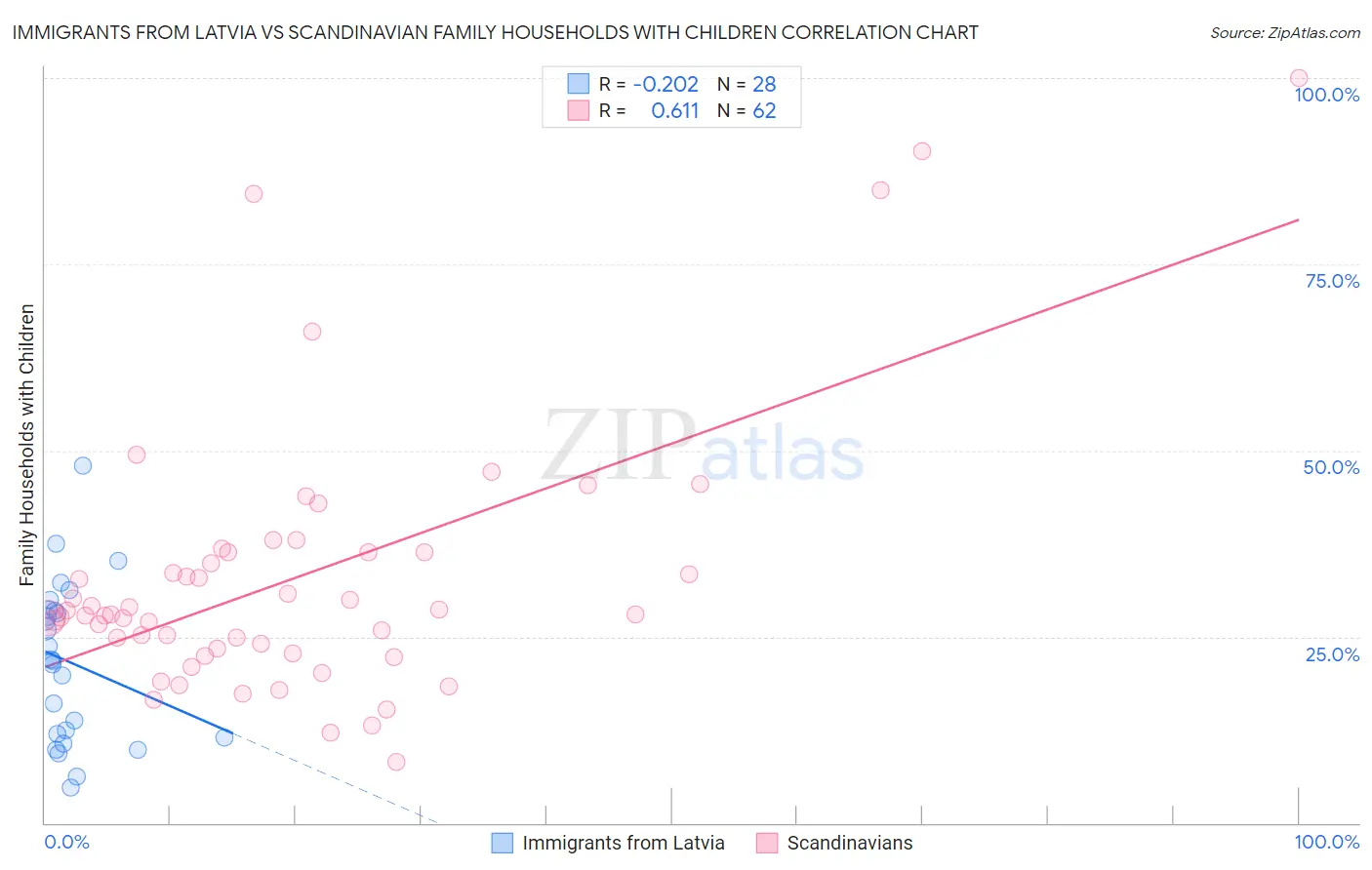 Immigrants from Latvia vs Scandinavian Family Households with Children