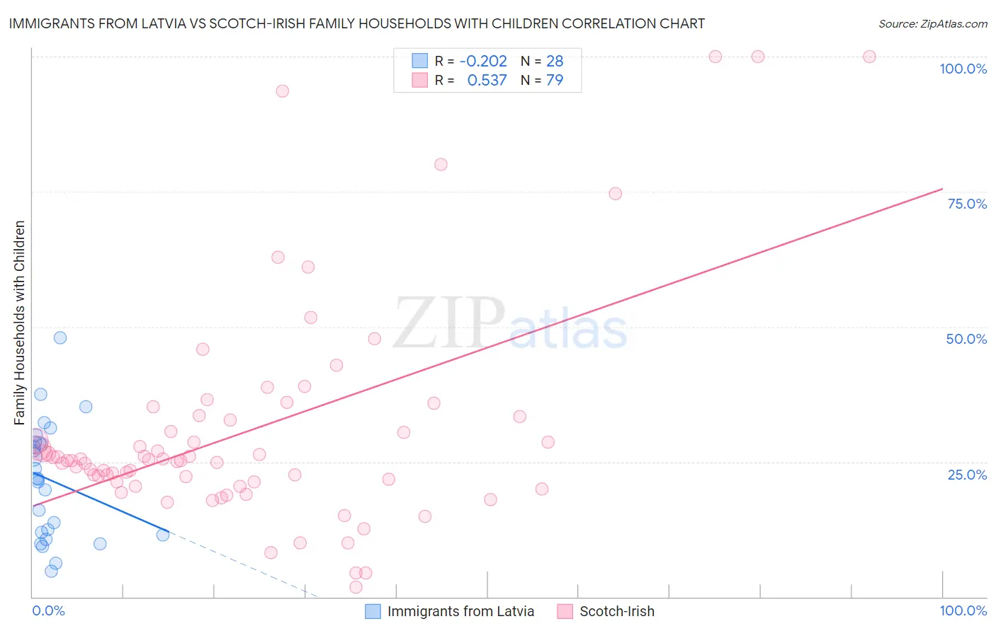 Immigrants from Latvia vs Scotch-Irish Family Households with Children