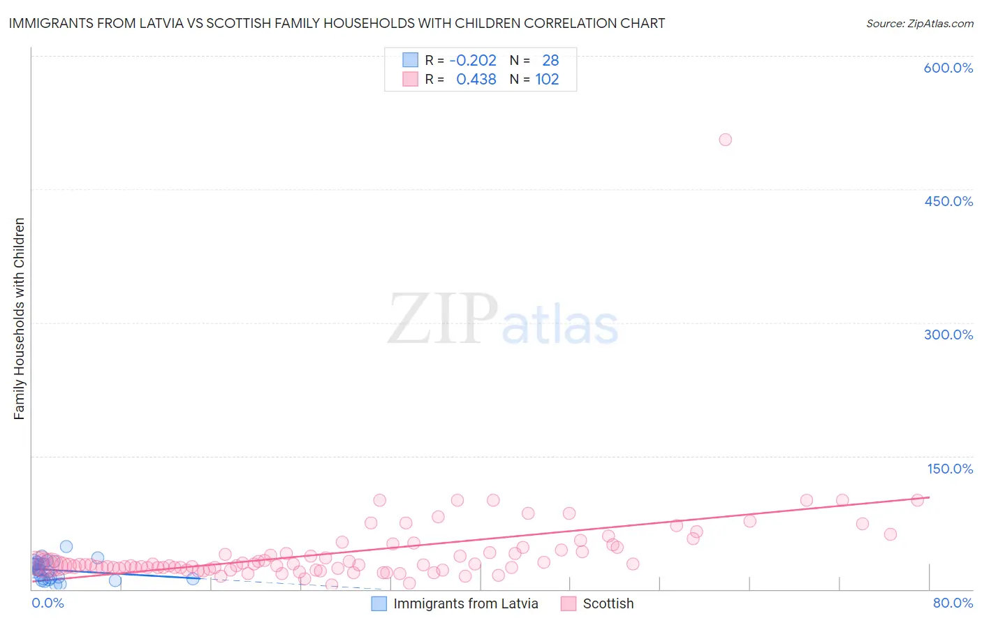 Immigrants from Latvia vs Scottish Family Households with Children